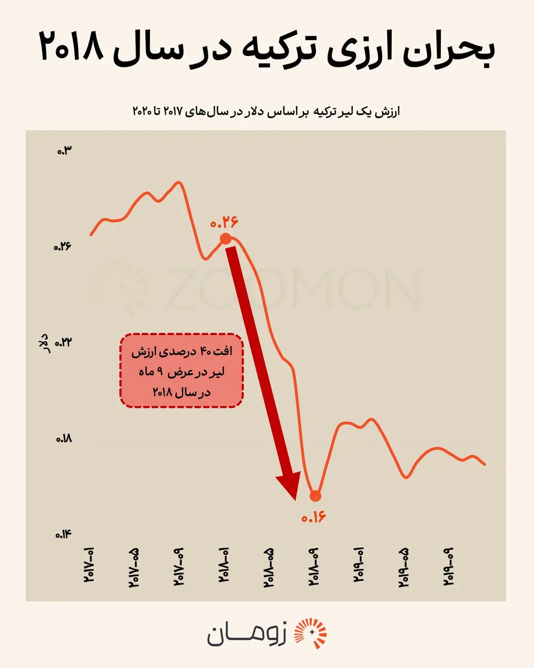 نمودار سقوط ارزش لیر ترکیه (Turkish Lira) در برابر دلار آمریکا در سال‌های ۲۰۱۷ تا ۲۰۲۰