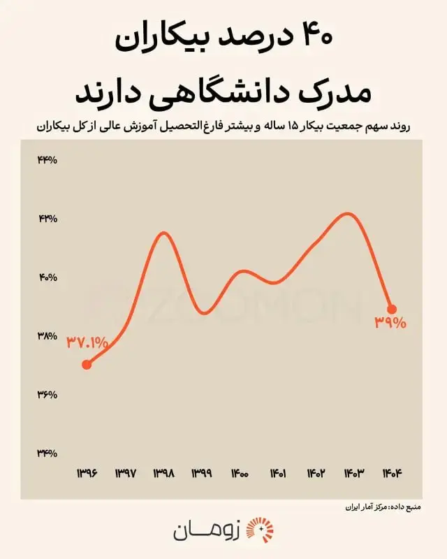 نمودار خطی روند بیکاری فارغ‌التحصیلان تحصیلات عالی از سال ۱۳۹۶ تا ۱۴۰۴