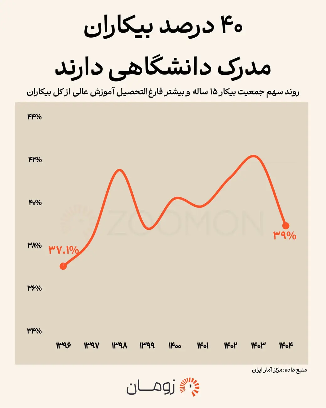 نمودار روند درصد بیکاران دارای تحصیلات دانشگاهی در ایران از سال ۱۳۹۶ تا ۱۴۰۴