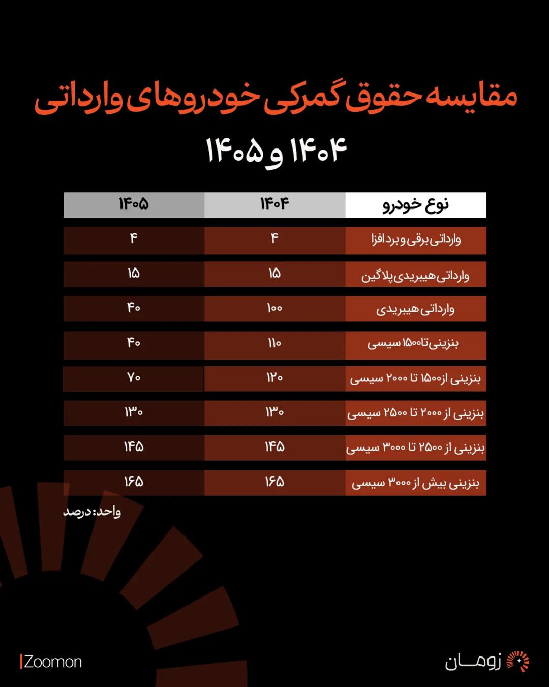 حقوق ورودی خودرو