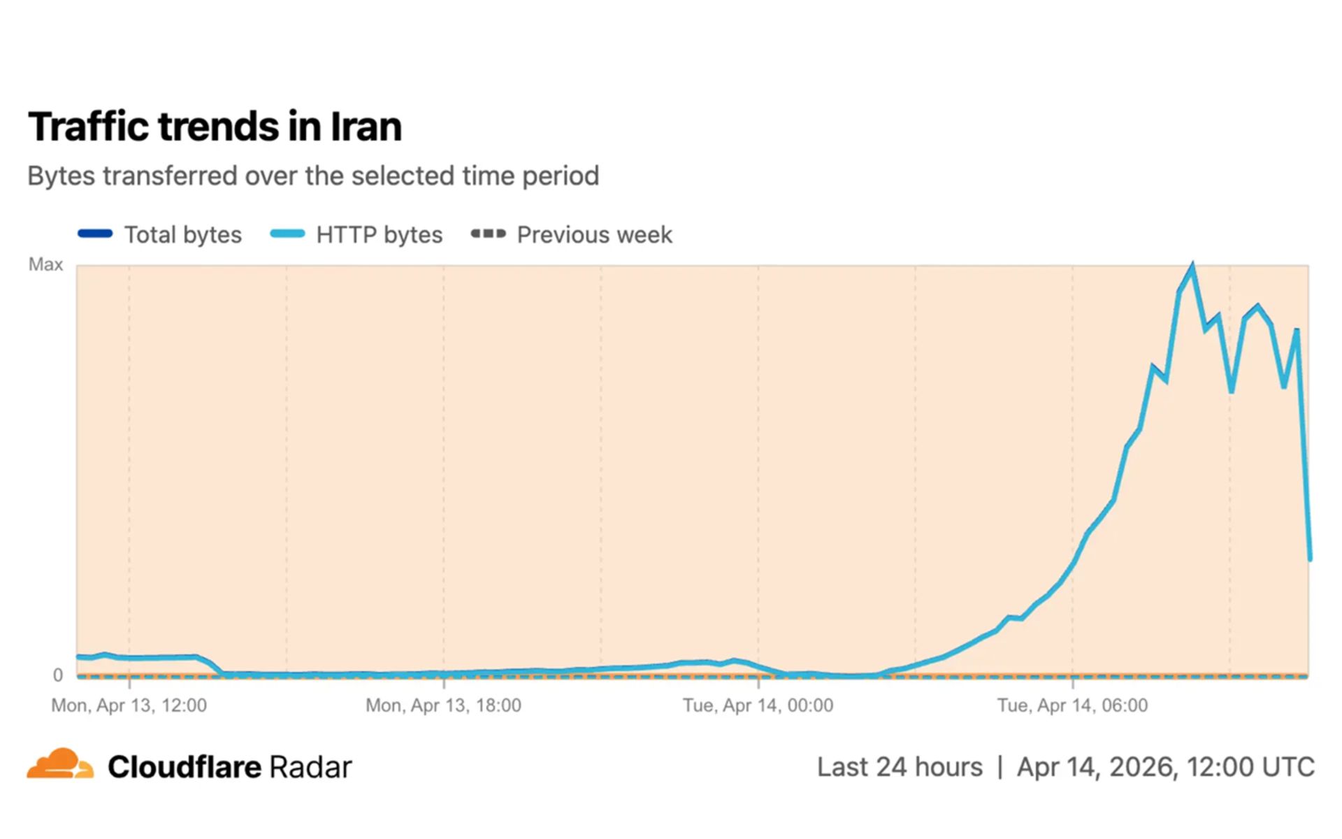 وضعیت اینترنت ایران
