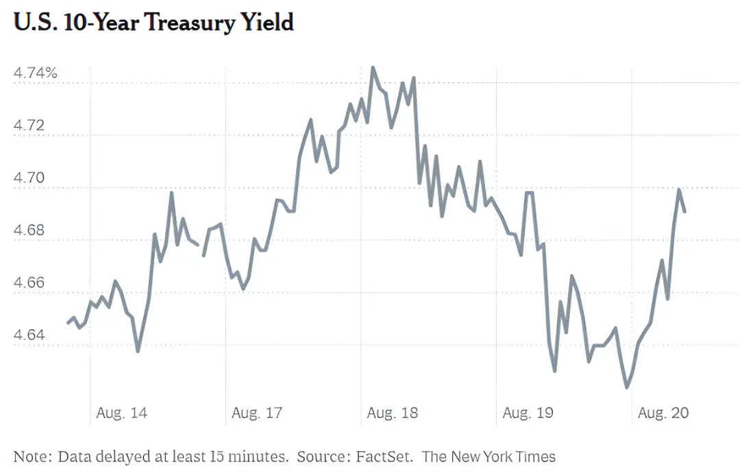 نمودار تغییرات بازده اوراق قرضه ۱۰ ساله خزانه‌داری آمریکا (U.S. 10-Year Treasury Yield) در بازه زمانی اوت