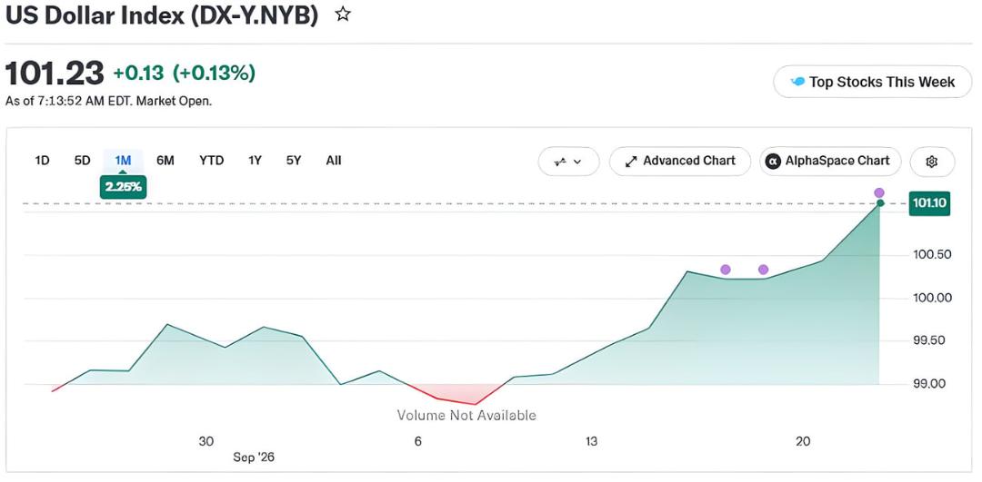 نمودار تغییرات شاخص دلار آمریکا (US Dollar Index) در بازه زمانی یک ماهه