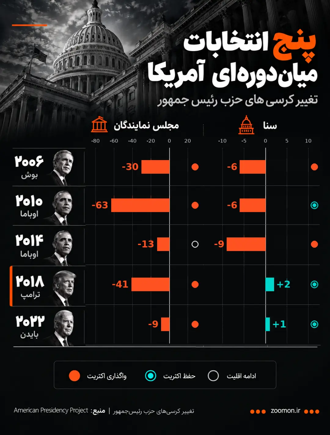 نمودار تغییرات کرسی‌های حزب رئیس‌جمهور در مجلس نمایندگان و سنا آمریکا از سال ۲۰۰۶ تا ۲۰۲۲