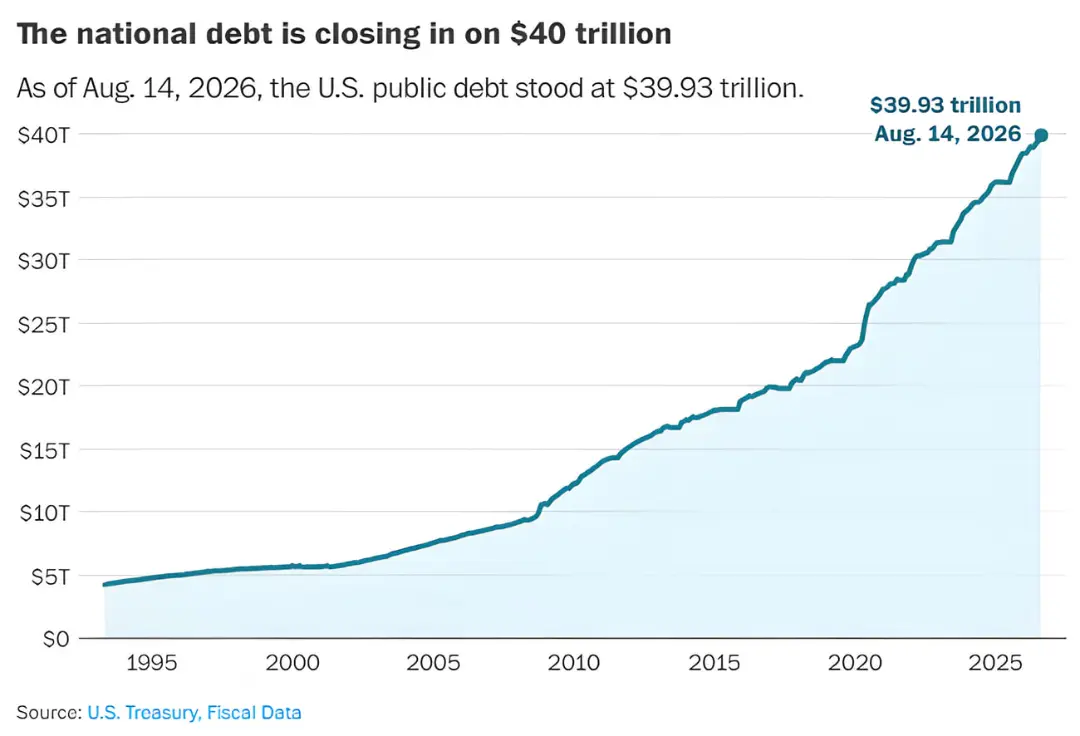 نمودار خطی افزایش بدهی عمومی ایالات متحده (U.S. public debt) تا سال ۲۰۲۶