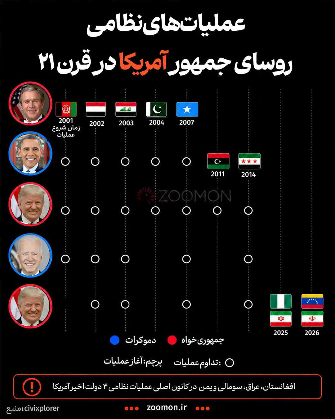 نمودار خطی عملیات‌های نظامی رؤسای جمهور آمریکا در قرن بیست و یکم