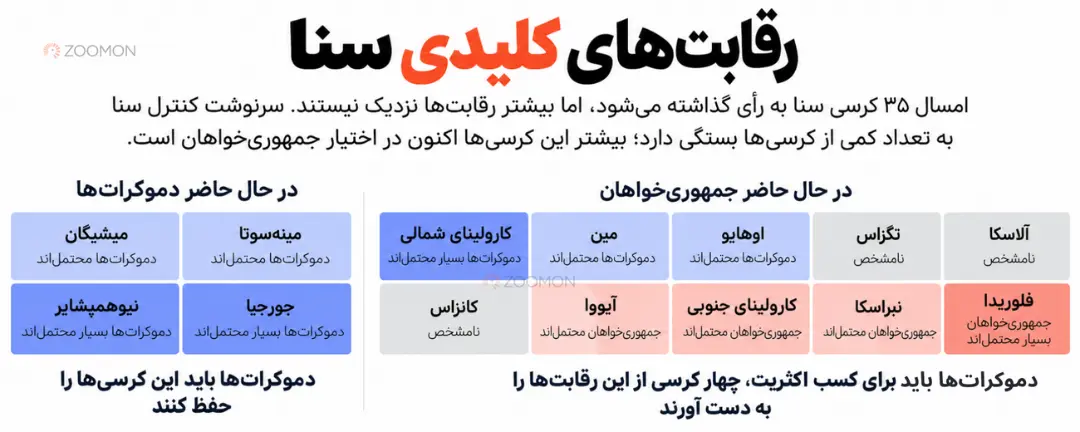 یالت‌های سرنوشت‌ساز برای دموکرات‌ها و جمهوری‌خواهان در انتخابات میاندوره‌ای سنا آمریکا ۲۰۲۶