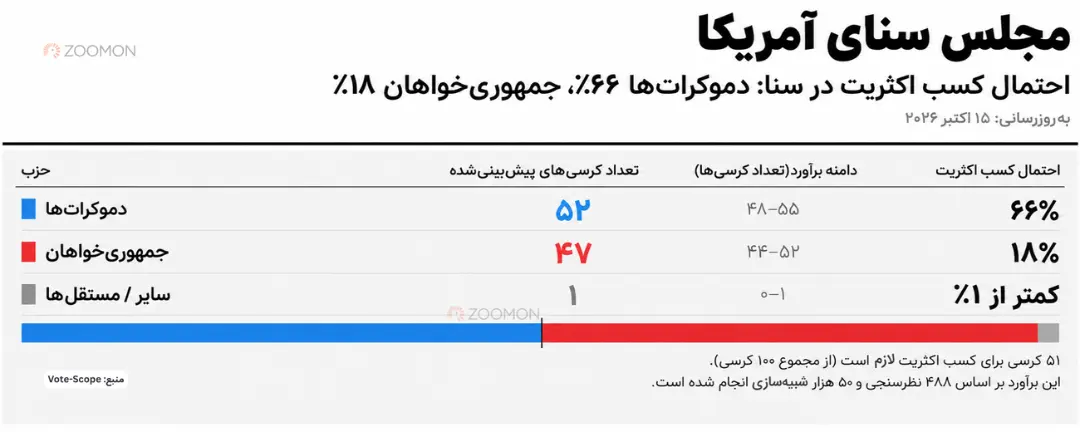 پیش‌بینی تعداد کرسی‌ دموکرات‌ها و جمهوری‌خواهان در انتخابات میان‌دوره‌ای سنای آمریکا 2026