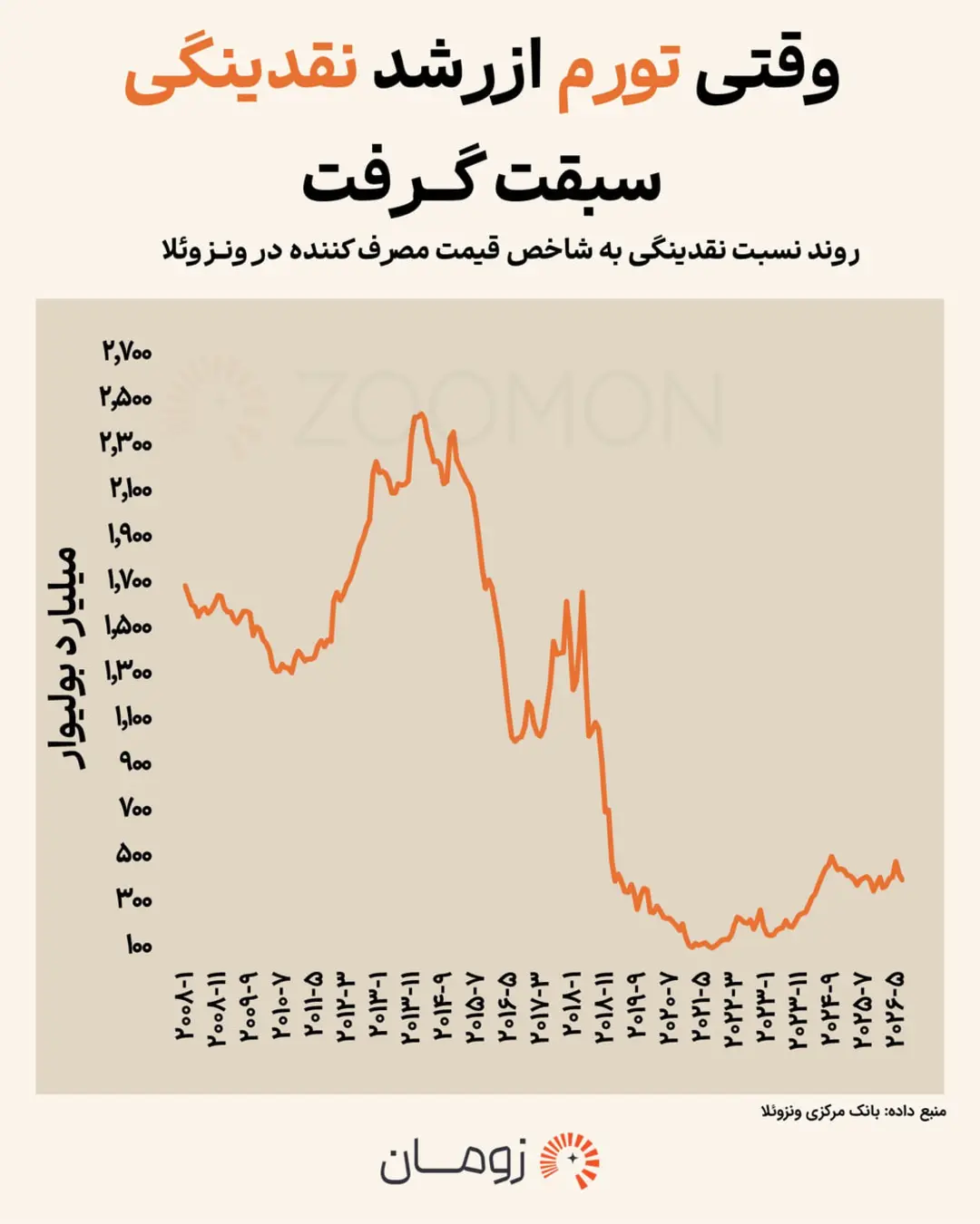 نمودار روند نسبت نقدینگی به شاخص قیمت مصرف‌کننده در ونزوئلا از سال ۲۰۰۸ تا ۲۰۲۶