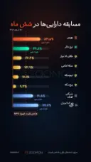 مقایسه بازدهی بازارها در نیمه نخست سال