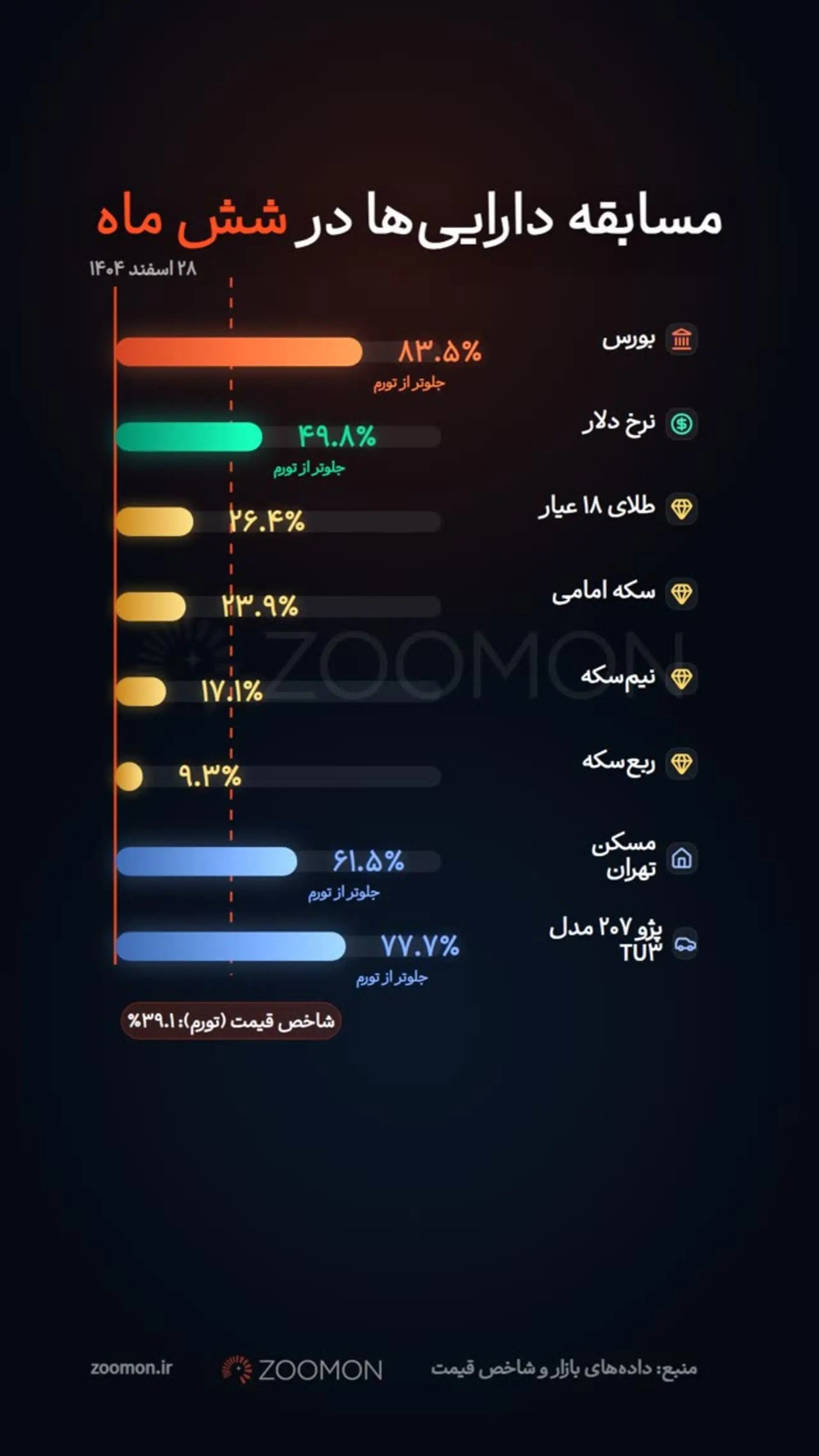 مقایسه بازدهی بازارها در نیمه نخست سال