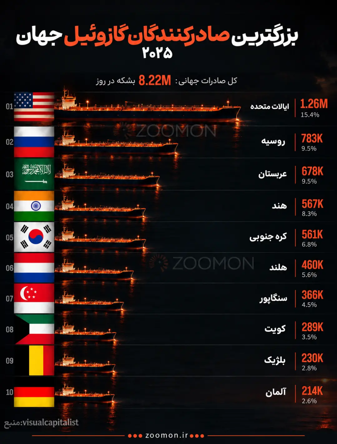 بزرگترین صادرکنندگان گازوئیل جهان
