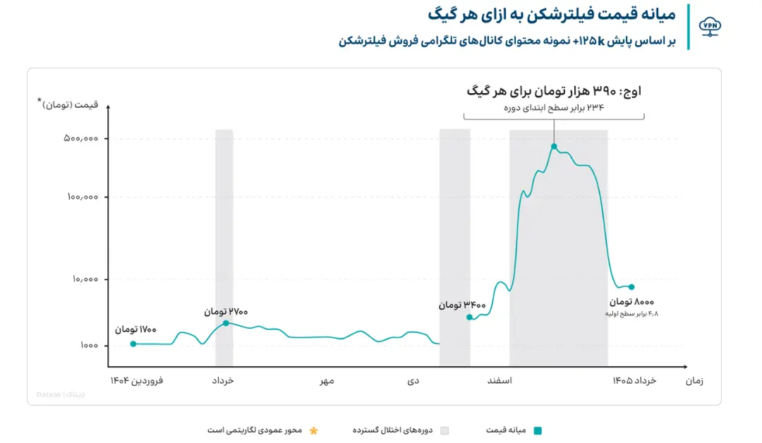 نمودار تغییرات قیمت فیلترشکن بر اساس داده‌های کانال‌های تلگرامی