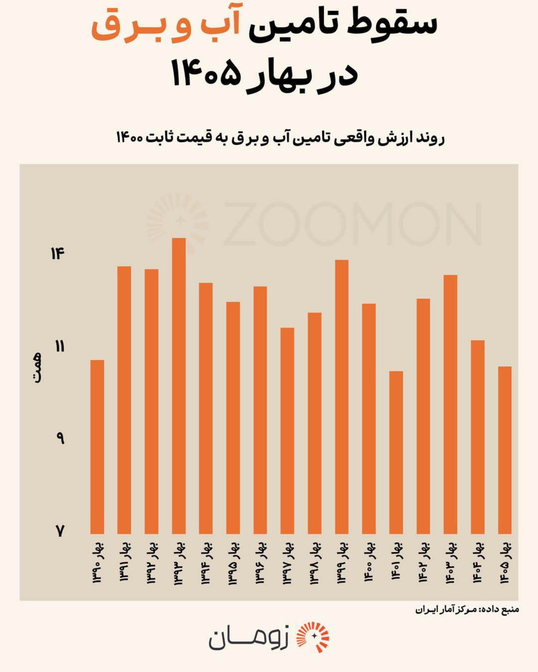 نمودار ستونی روند ارزش واقعی تامین آب و برق به قیمت ثابت سال ۱۴۰۰