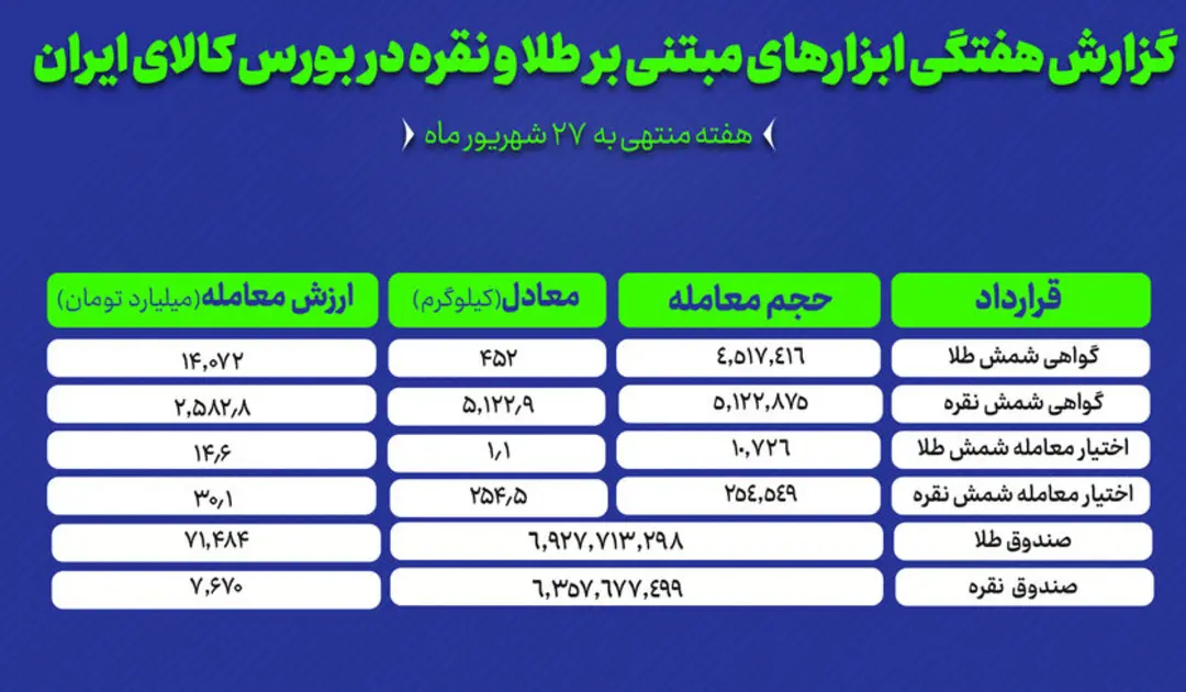 جدول آماری معاملات طلا و نقره در بورس کالای ایران