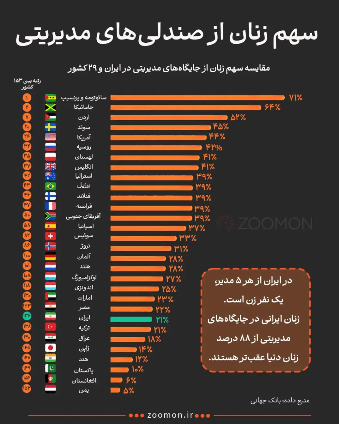 نمودار میله‌ای مقایسه سهم زنان در جایگاه‌های مدیریتی در ۲۹ کشور مختلف