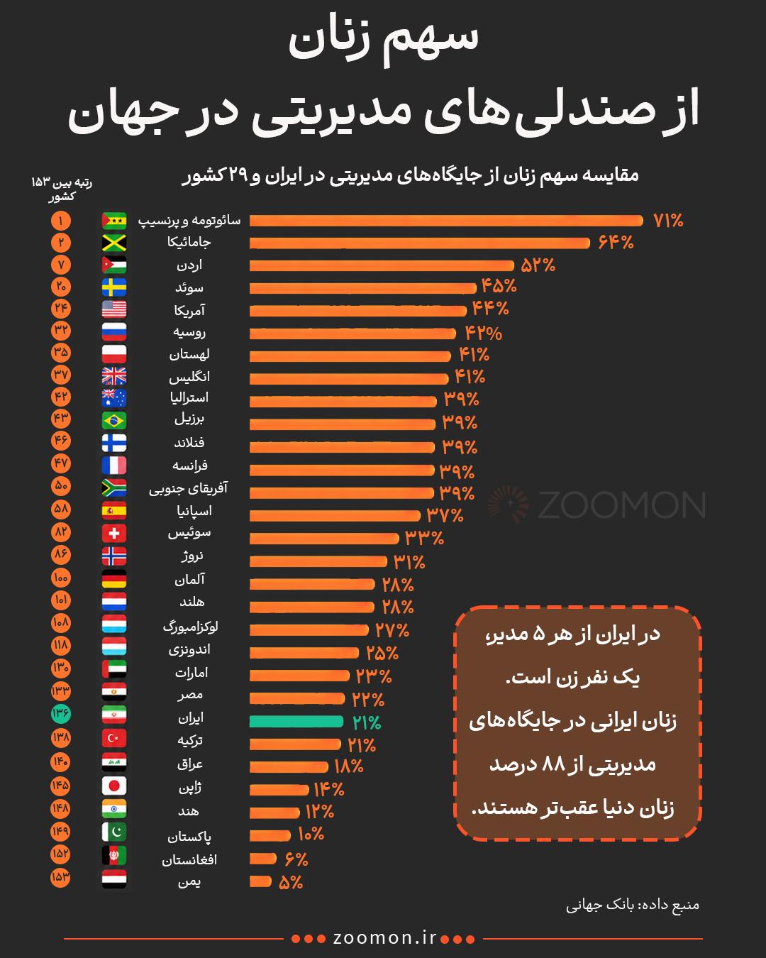 نمودار میله‌ای مقایسه سهم زنان در جایگاه‌های مدیریتی ۲۹ کشور جهان