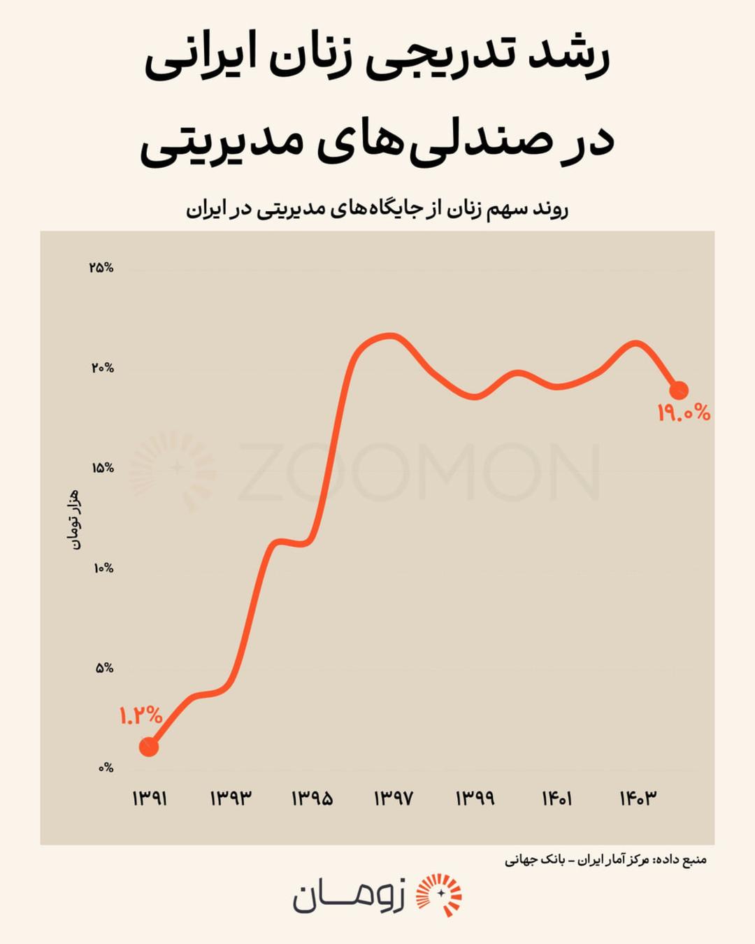 نمودار خطی روند افزایش درصد حضور زنان در جایگاه‌های مدیریتی ایران از سال ۱۳۹۱ تا ۱۴۰۳