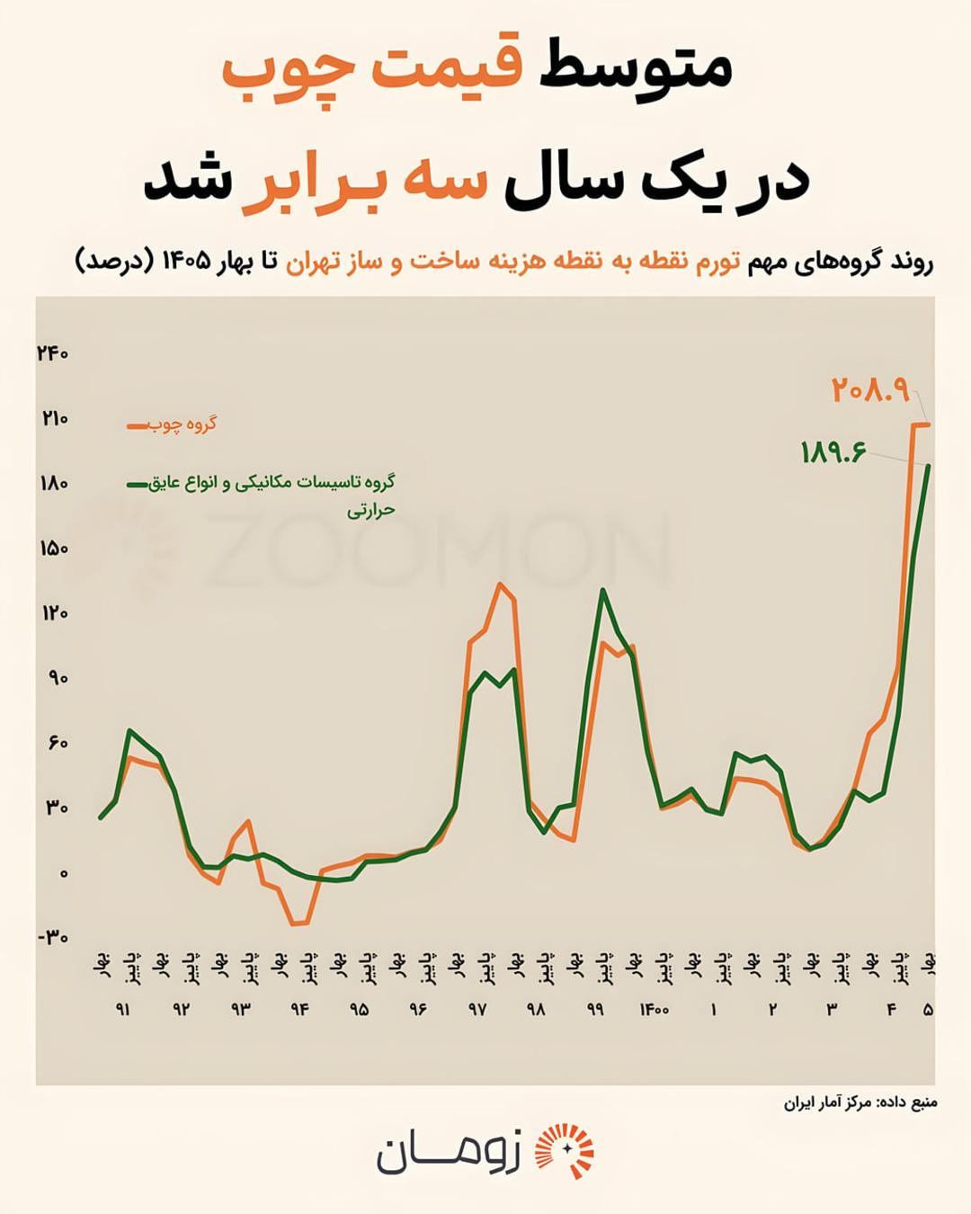 نمودار تغییرات قیمت چوب و تجهیزات تاسیسات مکانیکی در تهران