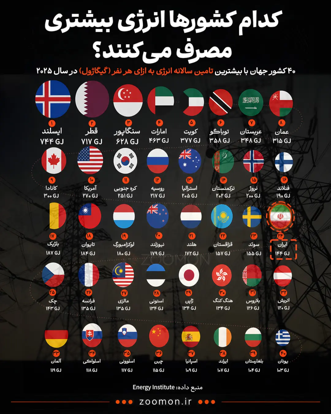 نمودار مصرف انرژی سال ۲۰۲۵ بر اساس سرانه در ۴۰ کشور جهان